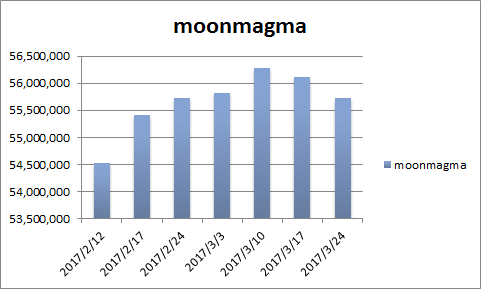 20170324月のマグマ資産棒グラフ