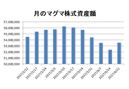 20170421月のマグマ資産棒グラフ