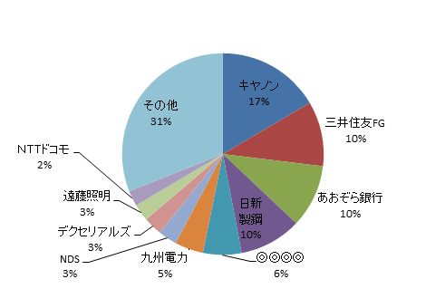 資産内訳円グラフ20170430