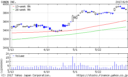キヤノン3ヶ月チャート20170609