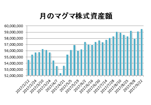 20170922月のマグマ資産棒グラフ