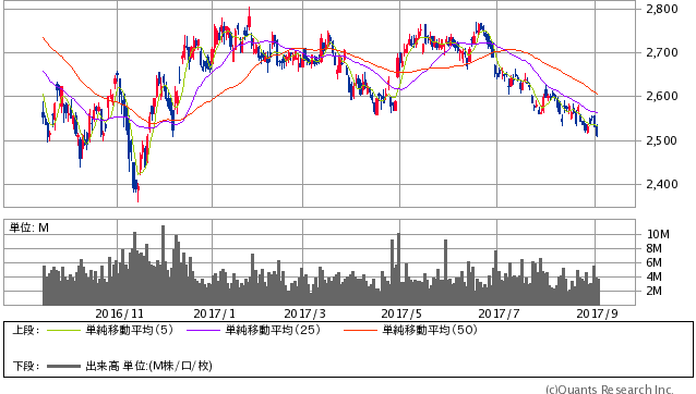 NTTドコモ過去1年間株価チャート20170904