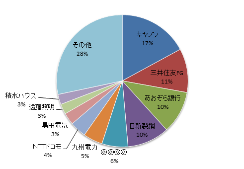 月のマグマ資産内訳円グラフ20170929