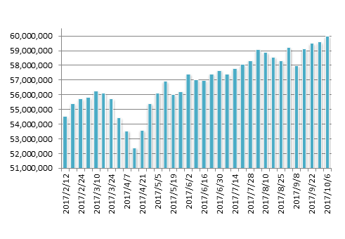20171006月のマグマ資産棒グラフ