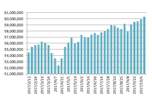 20171013月のマグマ資産棒グラフ
