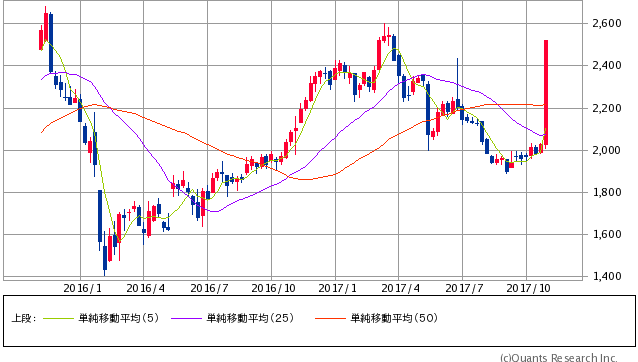 黒田電気過去2年間株価チャート20171101