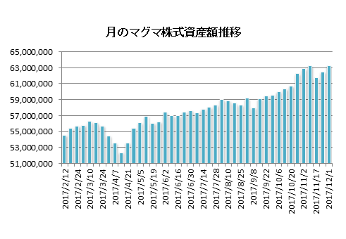20171201資産推移グラフ