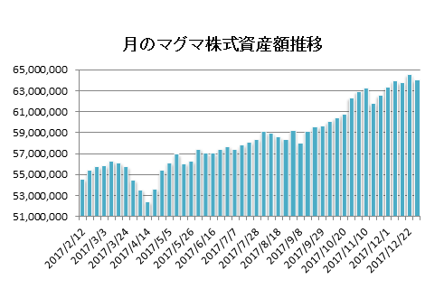 20171229月のマグマ資産棒グラフ