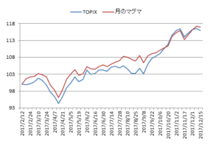 対TOPIX折れ線グラフ20171215