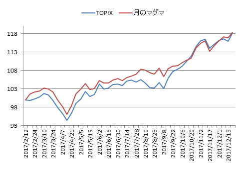 対TOPIX折れ線グラフ20171222