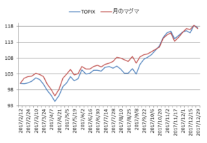 対TOPIX折れ線グラフ20171229