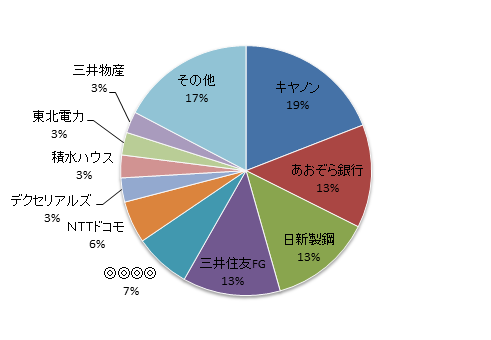 月のマグマ資産内訳円グラフ20171229