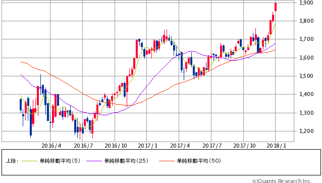 三井物産過去2年間株価チャート20180104