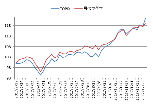 対TOPIX折れ線グラフ20180105