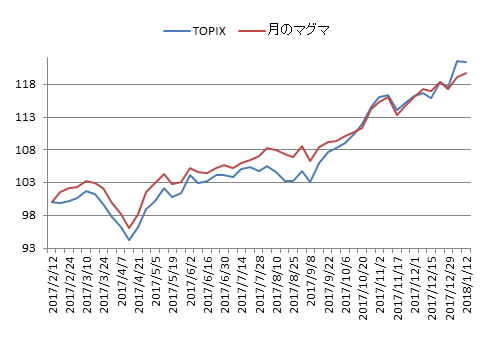 対TOPIX折れ線グラフ20180112