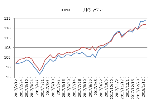 対TOPIX折れ線グラフ20180119