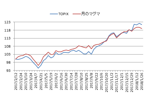 対TOPIX折れ線グラフ20180126
