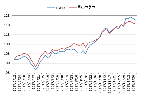対TOPIX折れ線グラフ20180202