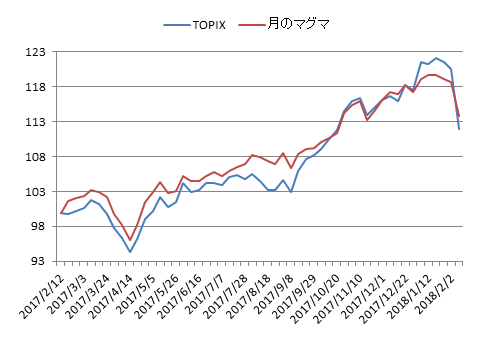 対TOPIX折れ線グラフ20180209