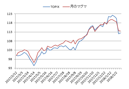 対TOPIX折れ線グラフ20180216