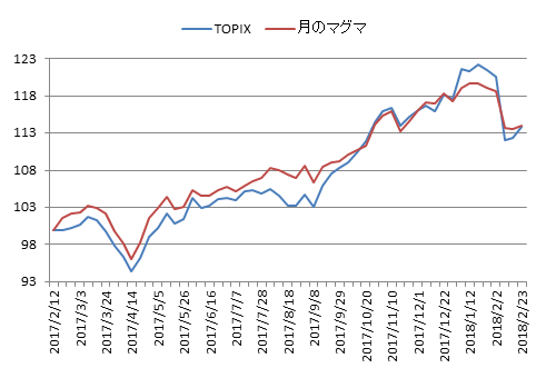 対TOPIX折れ線グラフ20180223