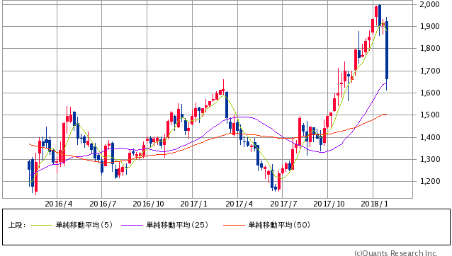 日新製鋼過去1年間株価チャート20180202