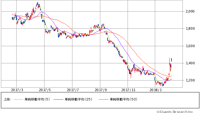 日経ダブルインバースETF過去1年間株価チャート20180209