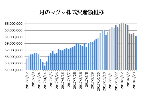20180302月のマグマ資産棒グラフ