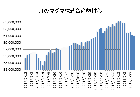 20180309月のマグマ資産棒グラフ