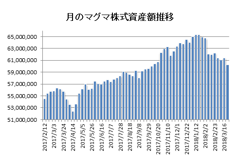 20180323月のマグマ資産棒グラフ