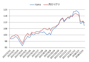 対TOPIX折れ線グラフ20180302