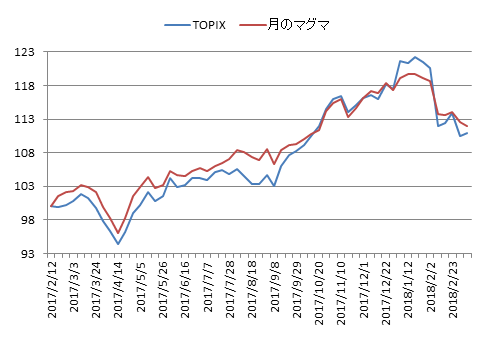 対TOPIX折れ線グラフ20180309