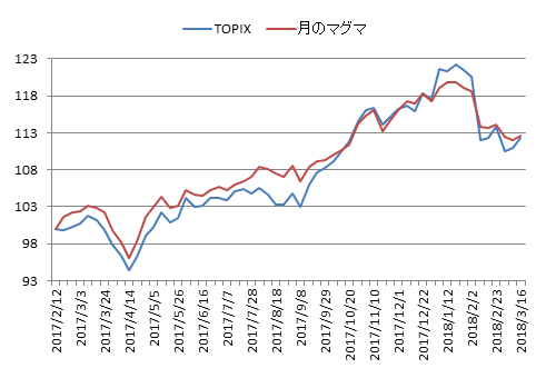 対TOPIX折れ線グラフ20180316