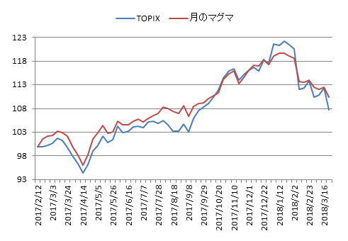 対TOPIX折れ線グラフ20180323