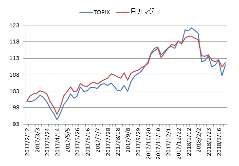 対TOPIX折れ線グラフ20180330
