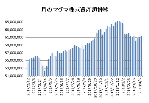 20180413月のマグマ資産棒グラフ