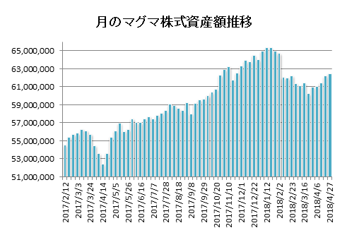 20180427月のマグマ資産棒グラフ