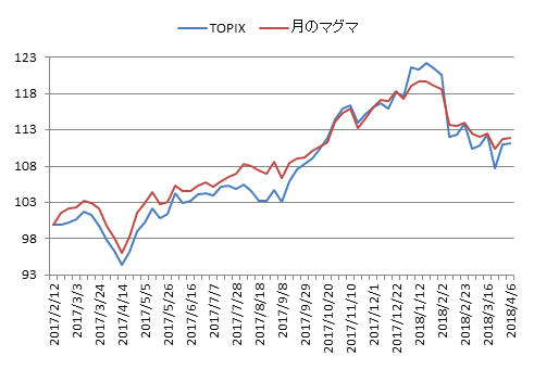 対TOPIX折れ線グラフ20180406