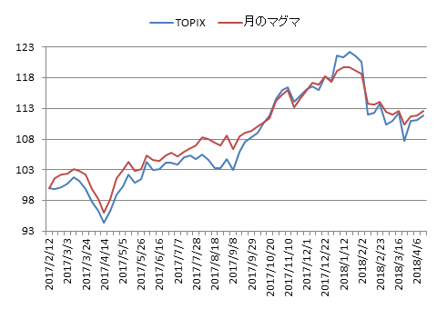 対TOPIX折れ線グラフ20180413