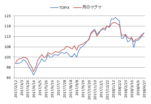 対TOPIX折れ線グラフ20180427