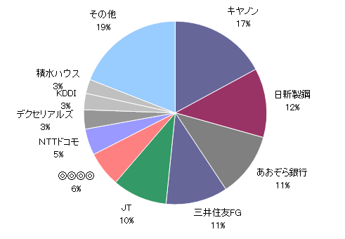 月のマグマ資産内訳円グラフ20180427