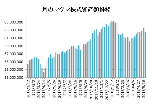 20180525月のマグマ資産棒グラフ