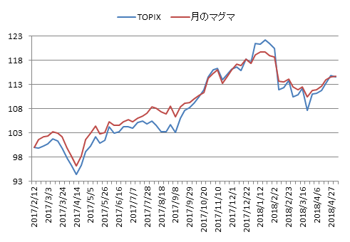 対TOPIX折れ線グラフ20180502