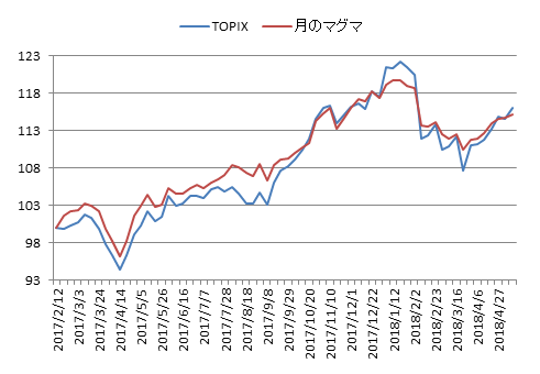 対TOPIX折れ線グラフ20180511