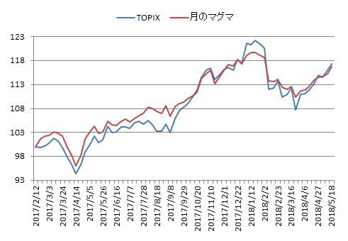 対TOPIX折れ線グラフ20180518