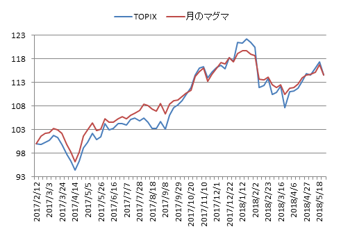対TOPIX折れ線グラフ20180525