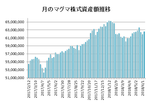 20180608月のマグマ資産棒グラフ