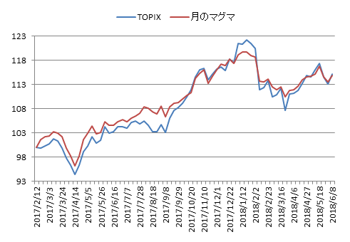 対TOPIX折れ線グラフ20180608