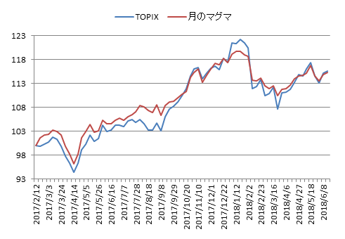 対TOPIX折れ線グラフ20180615