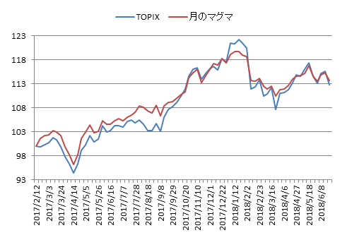 対TOPIX折れ線グラフ20180622